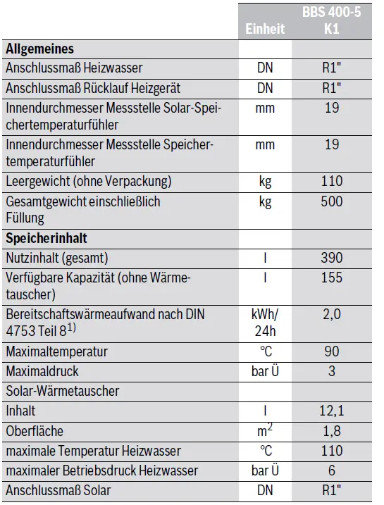 Technische Tabelle für einen Pufferspeicher von Bosch mit Angaben zu Anschlussmaßen, Gewicht, Temperatur, Druck und Speicherkapazität.